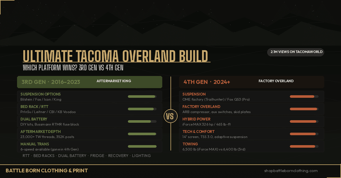 Best Tacoma for Overlanding? 3rd Gen vs 4th Gen Compared - Battle Born Clothing