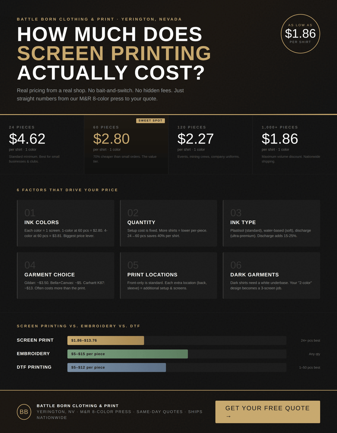 How Much Does Screen Printing Cost? | 2026 Pricing Guide - Shop Battle Born Clothing